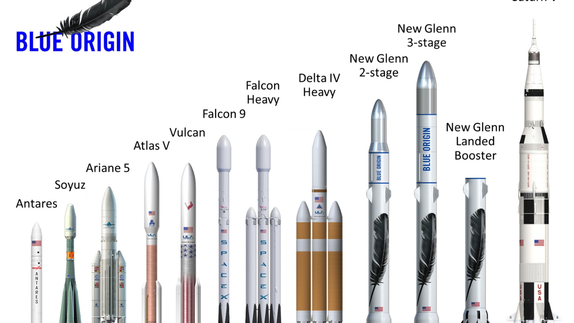 Blue Origin's newly announced New Glenn rockets will feature reusable first stages, and the two-stage and three-stage versions will be 270 feet (82 meters) and 313 feet (95 m) tall, respectively.