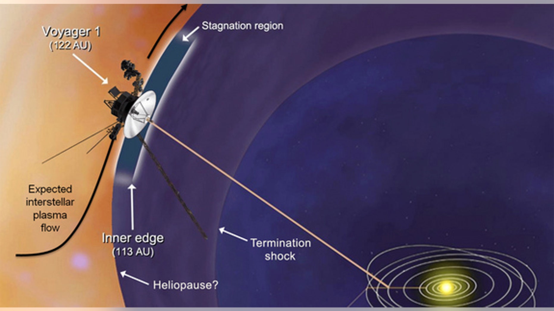 This artist's concept shows plasma flows around NASA's Voyager 1 spacecraft as it gets close to entering interstellar space. Image released Dec. 3, 2012.