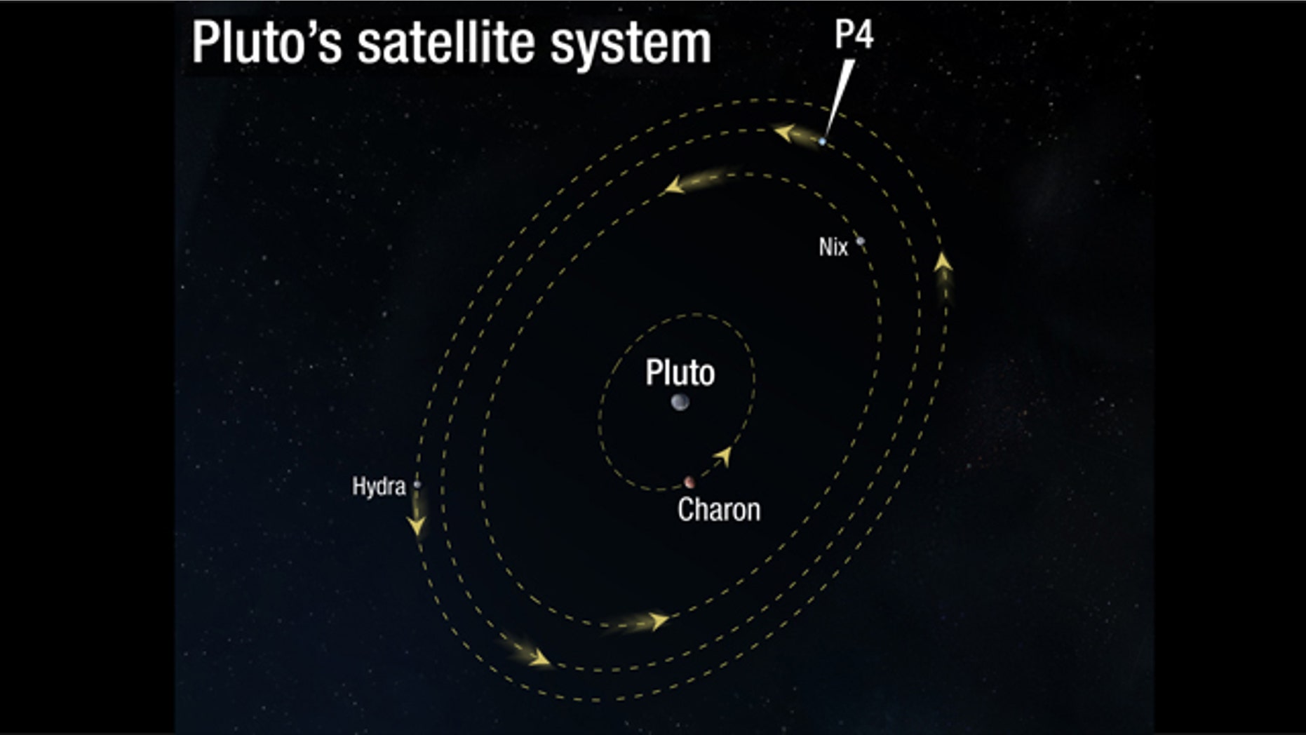 Illustration of the Pluto Satellite System orbits with newly discovered moon P4 highlighted.