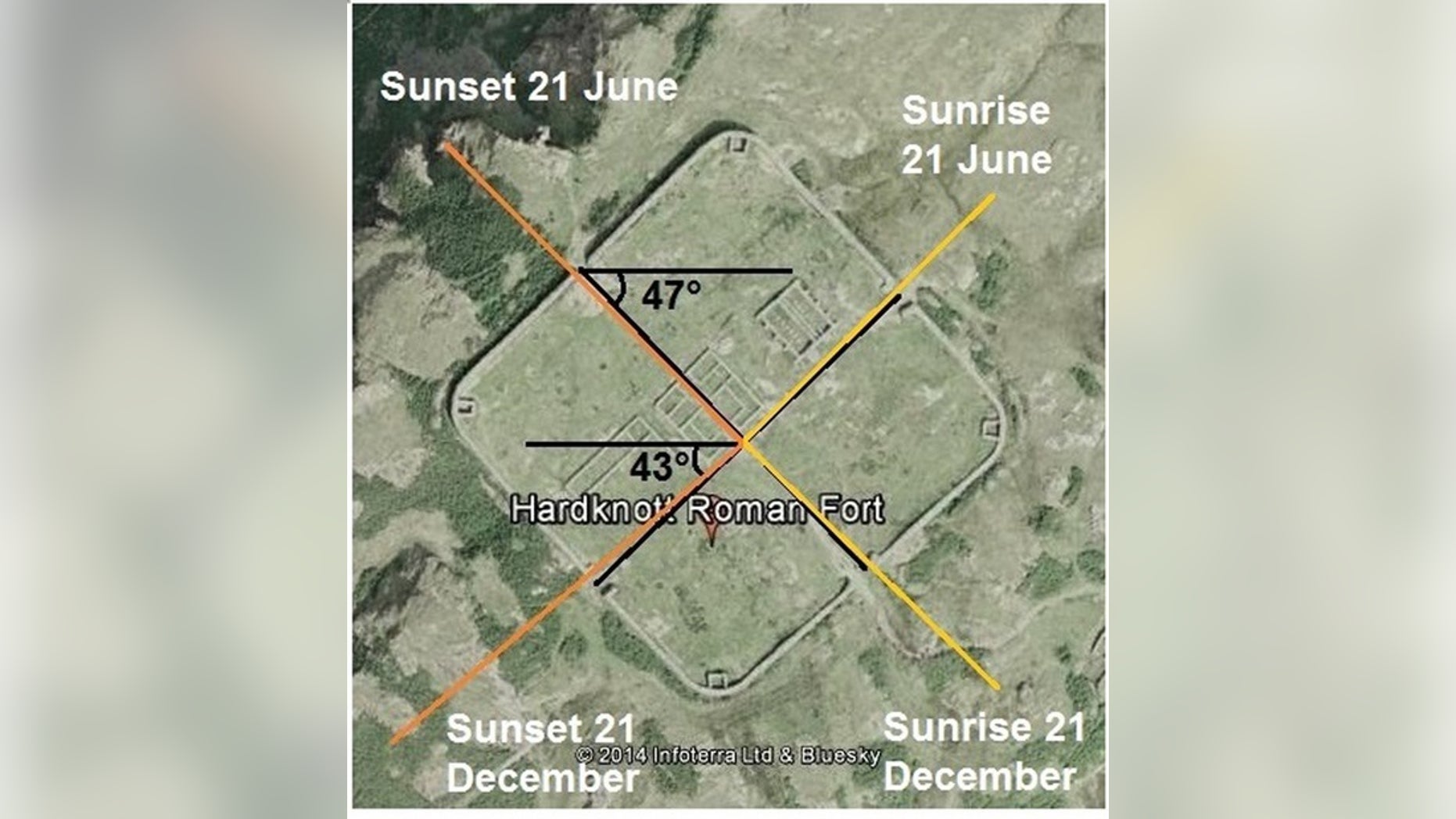 The ruins of the Roman fort in Britain by Hardknott Pass are roughly aligned with the light of the solstice sun.