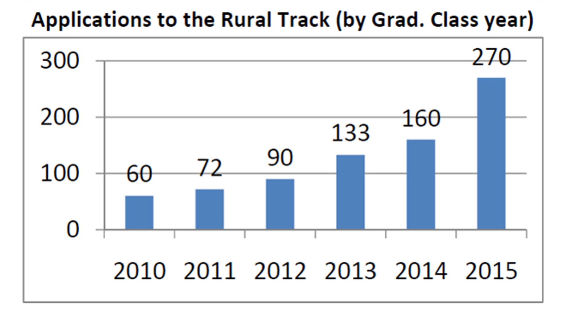 Student applying to the University of Colorado Medical School's rural track program has soared, according to this chart which shows applicants based on their projected graduation year.