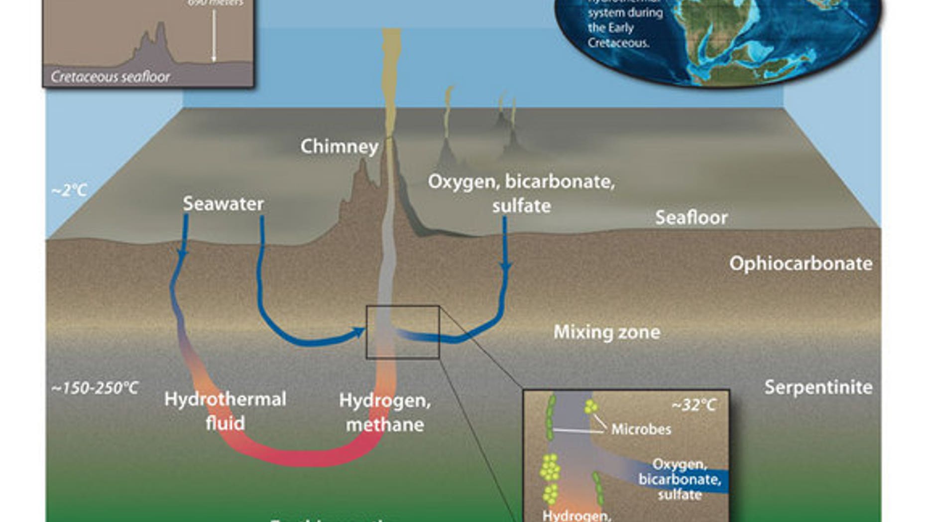 Scientist found mummified microbial life in rocks from a seafloor hydrothermal system that was active more than 100 million years ago during the Early Cretaceous, when the supercontinent Pangaea was breaking apart and the Atlantic Ocean was jus