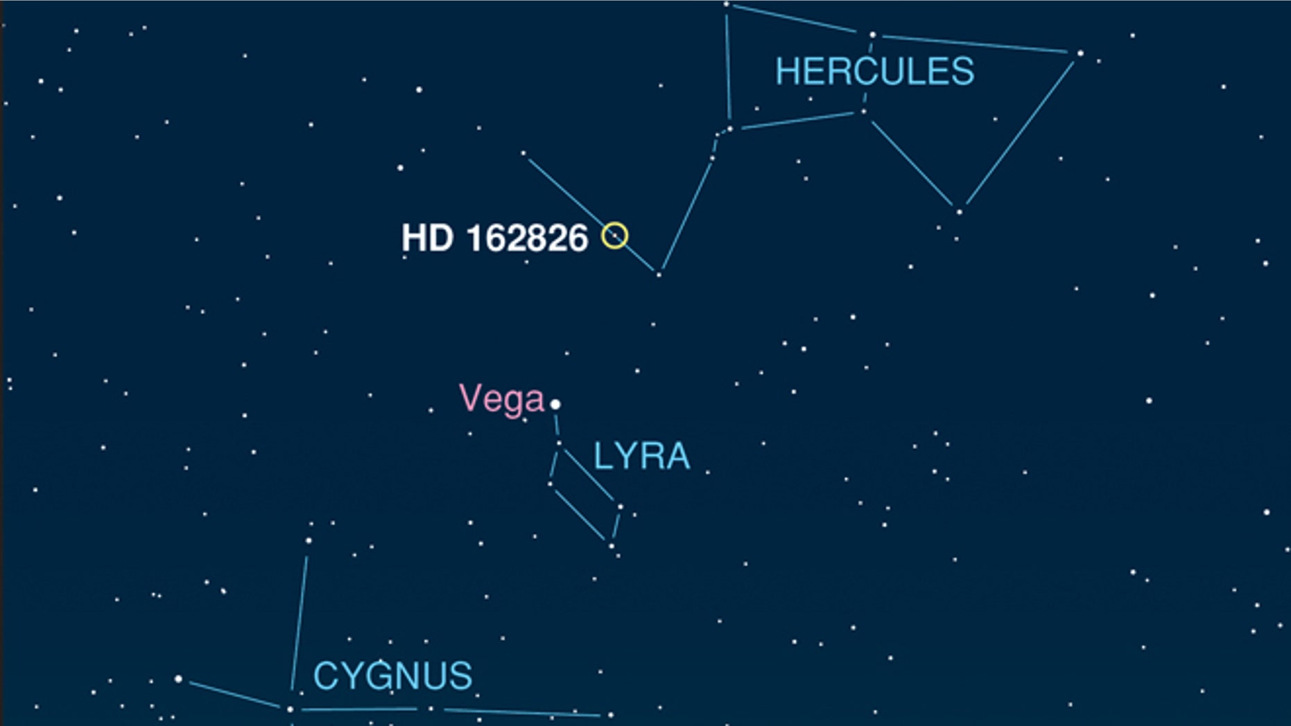 The star HD 162826 is probably a "solar sibling," that is, a star born in the same star cluster as the sun. It was identified by University of Texas at Austin astronomer Ivan Ramirez, in the process of honing a technique to find more solar siblings in the future, and eventually to determine how and where in the Milky Way galaxy the sun formed.
