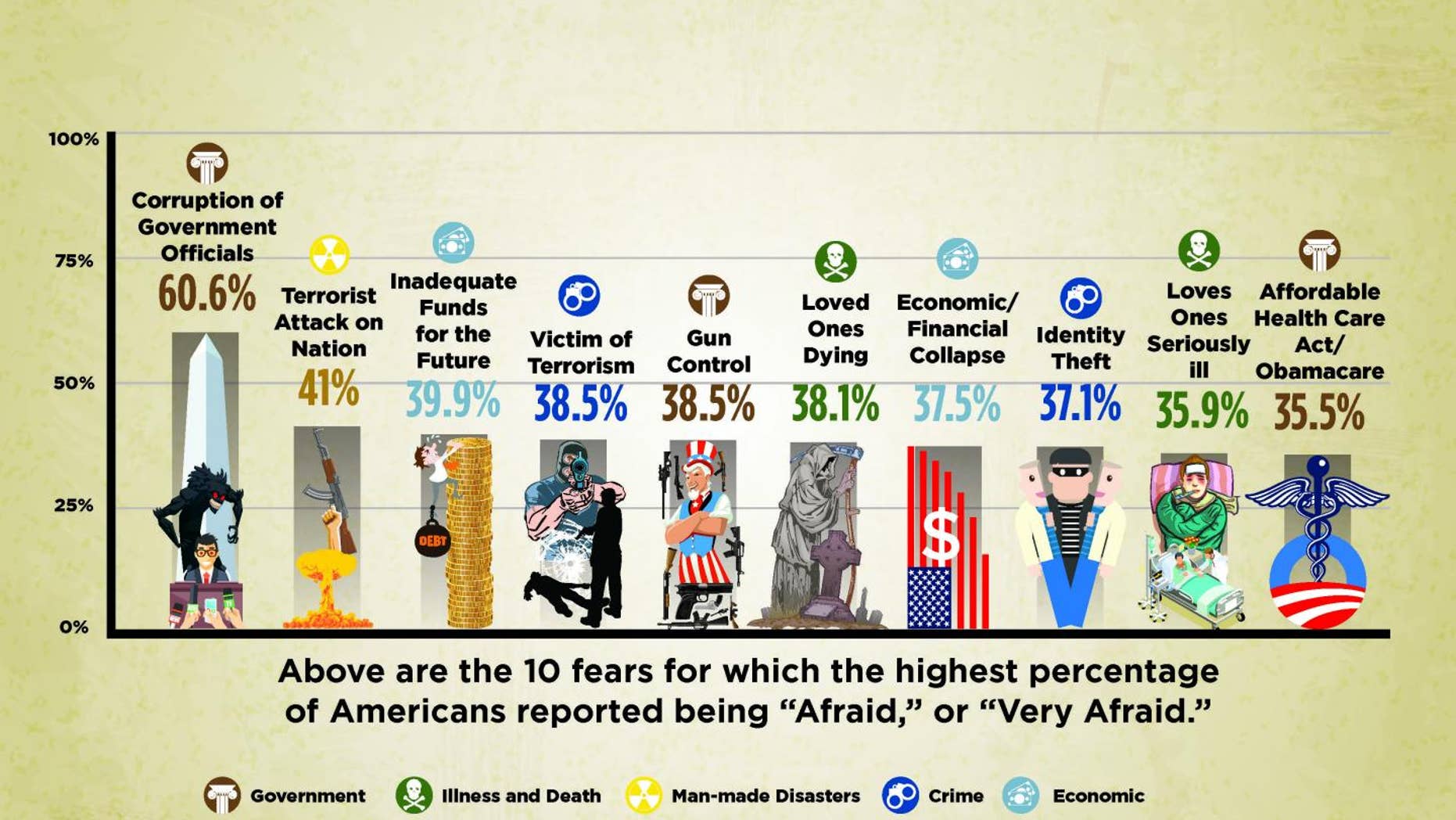 A 2016 survey of American fears found that Americans are most spooked by government corruptionn and terrorism, with canonical fears of ghosts and zombies much less common.