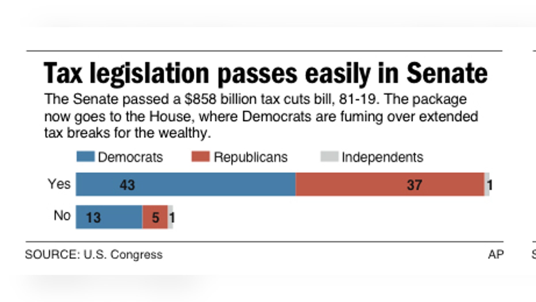 Graphic shows voting results on Senate tax cuts bill. (AP)