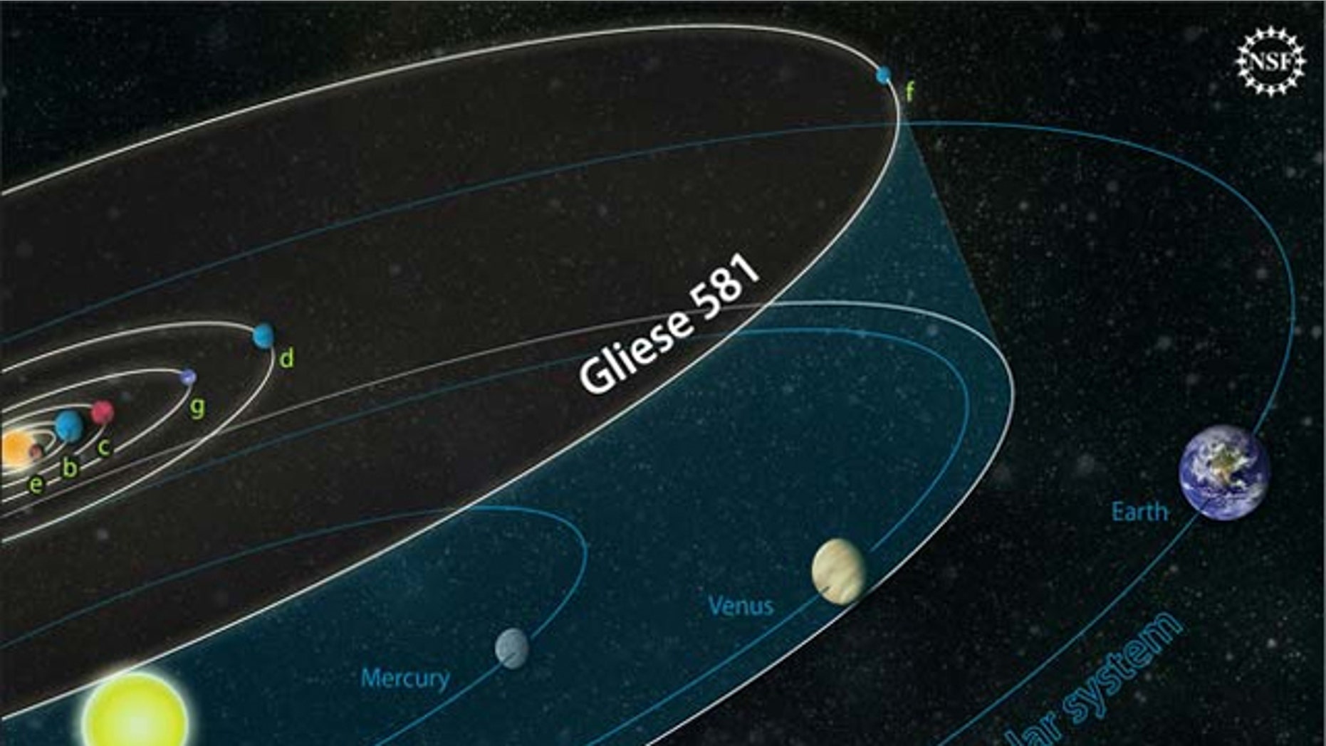 The orbits of planets in the Gliese 581 system are compared to those of our own solar system. The Gliese 581 star has about 30 percent the mass of our sun, and the outermost planet is closer to its star than we are to the sun. Gliese 581d might be able to sustain liquid water on its surface.