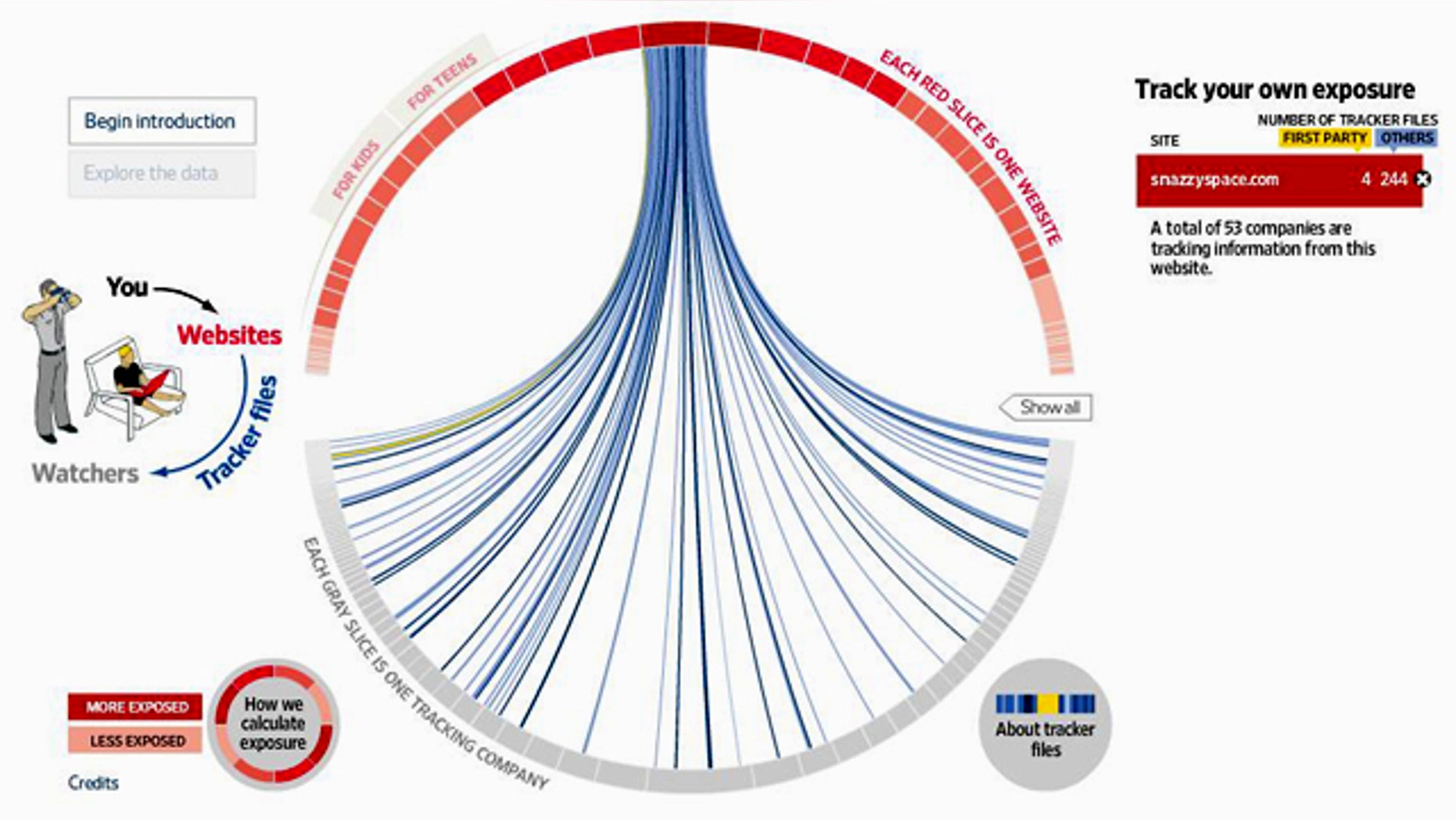 An infographic on the Wall Street Journal's Website shows how many tracking files (shown in blue) and ultimately how many companies (shown in gray) track data from kids' sites such as SnazzySpace.com.