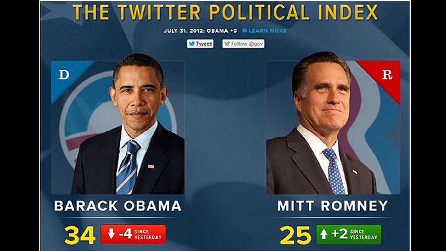 Can "sentiment" help news outlets predict elections?