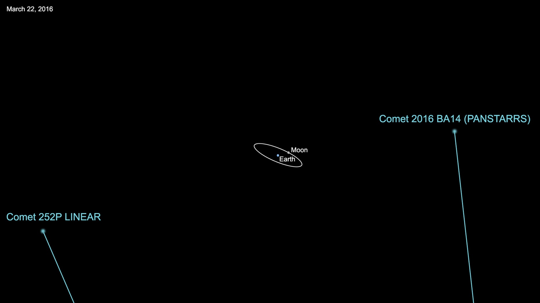 Comet 252P/LINEAR will safely fly past Earth on March 21, 2016, at a range of about 3.3 million miles (5.2 million kilometers). The following day, comet P/2016 BA14 will safely fly by our planet at a distance of about 2.2 million miles. (NASA/JPL-Caltech)