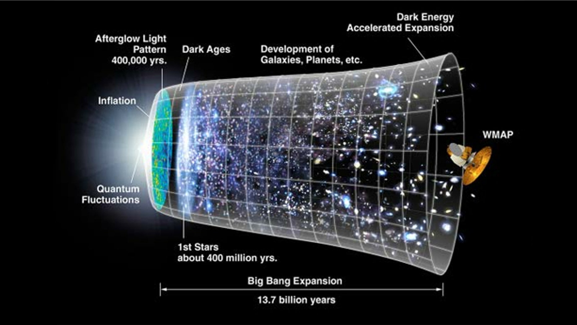 This graphic shows a timeline of the universe based on the Big Bang theory and inflation models.