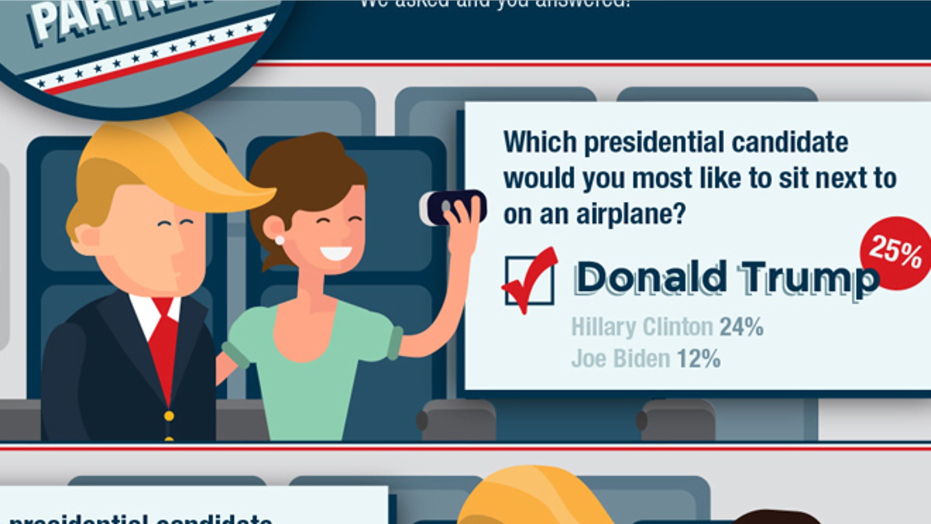 Americans think Trump would be a great travel companion.