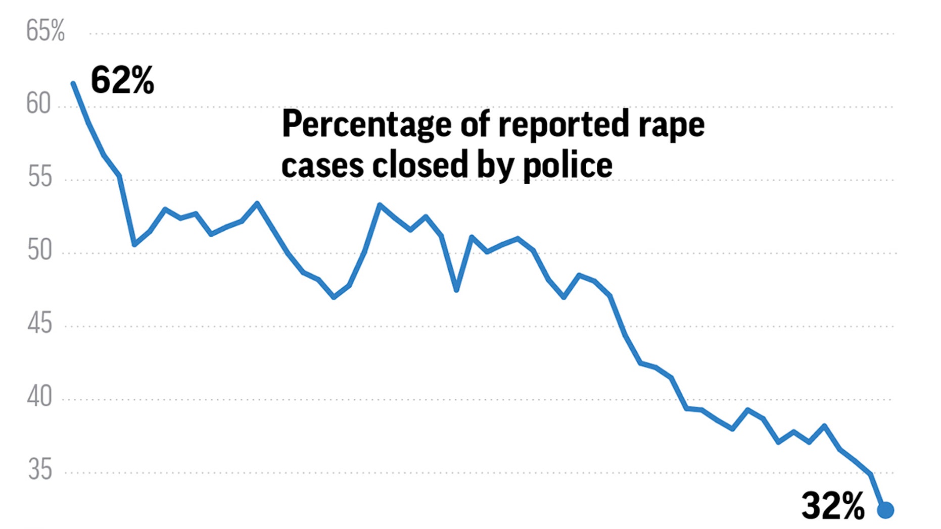 Despite MeToo, rape cases still confound police Fox News