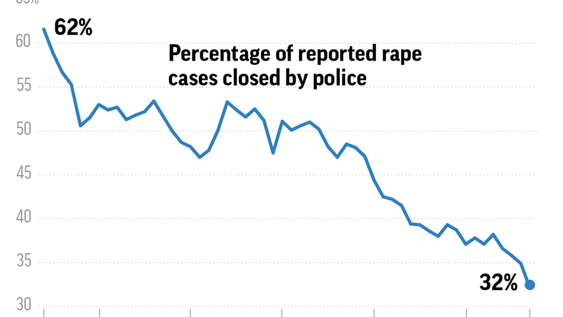 Chart shows the downward trend of police closing reported rape cases over time. ; 2c x 2 3/4 inches; 96.3 mm x 69 mm;