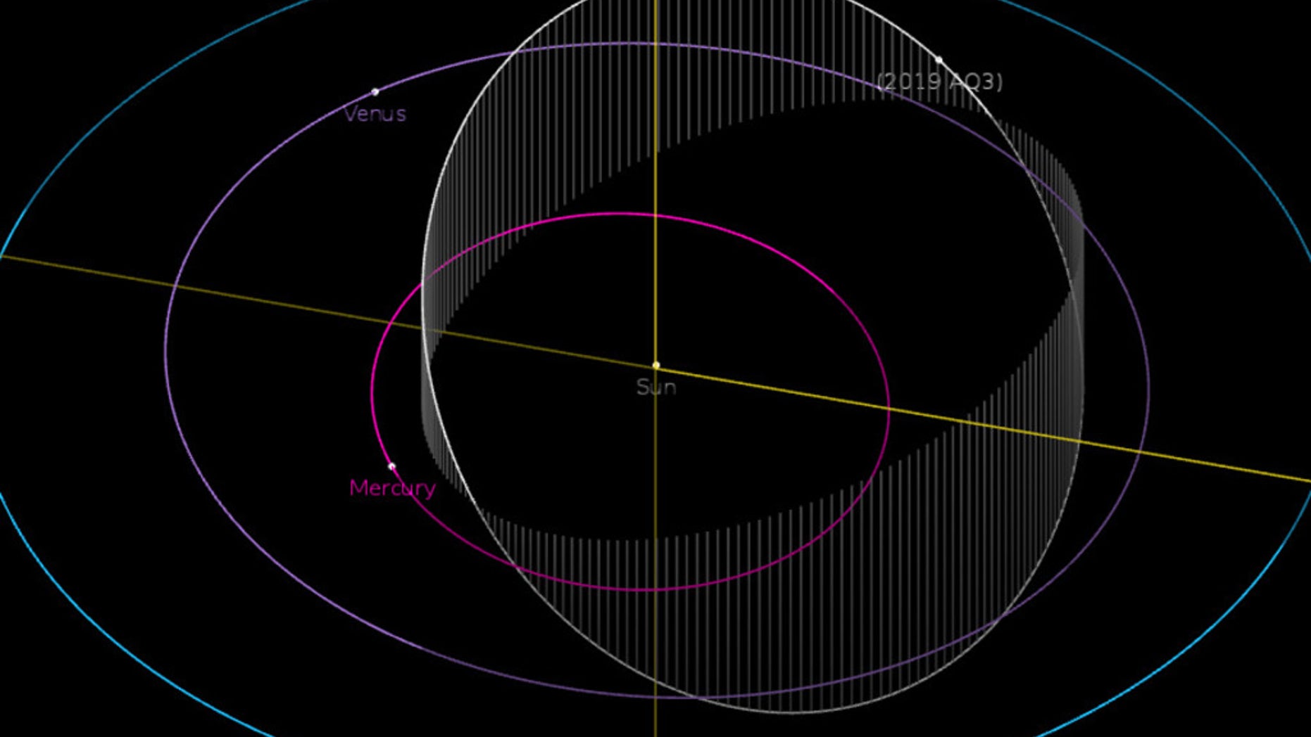 The orbit of the asteroid 2019 AQ3 is shown in this diagram. The object has the shortest year of any recorded asteroid, with an orbital period of just 165 Earth days.