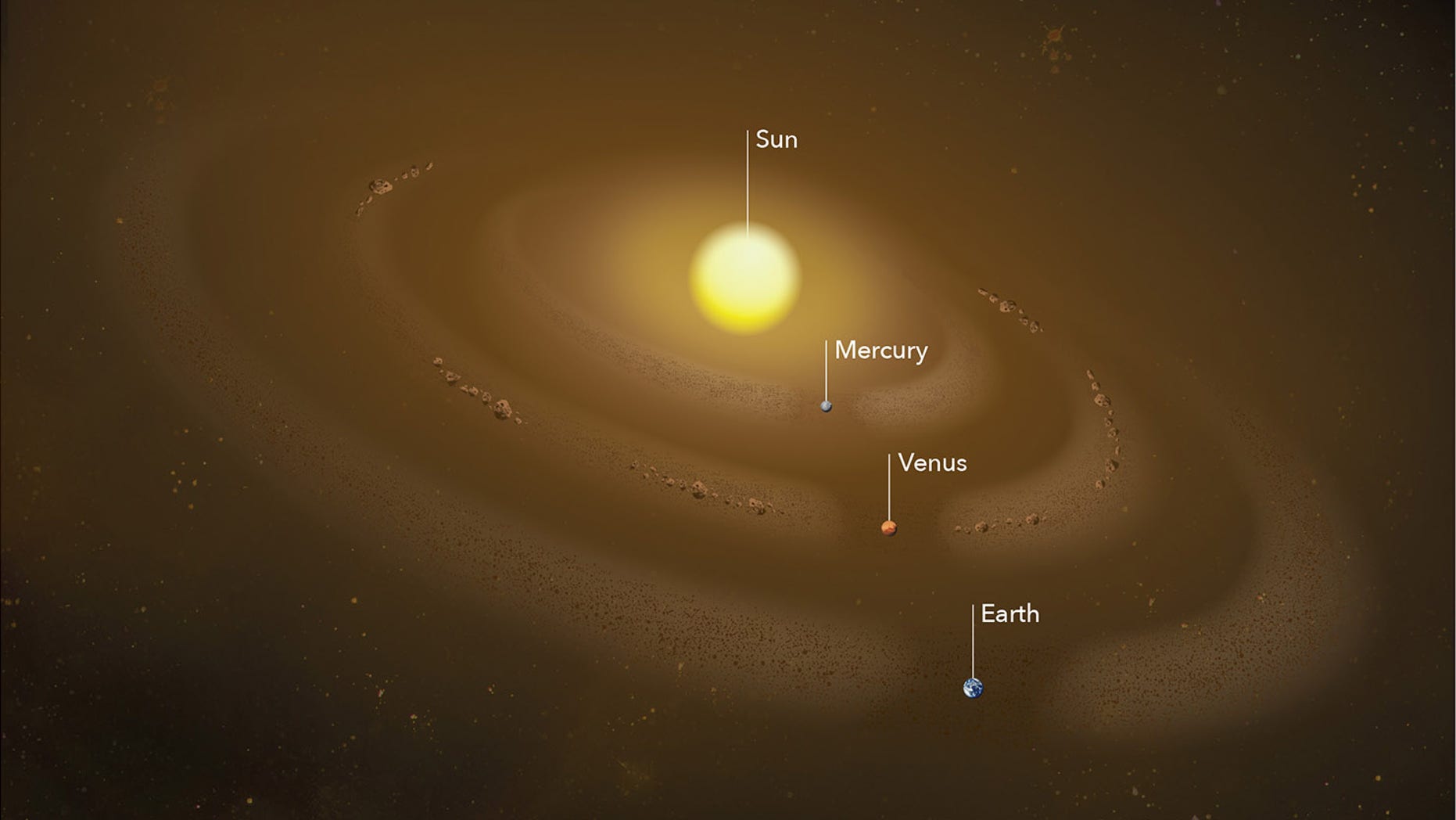 Artist's illustration showing several dust rings circling the sun, formed by the gravitational tugs of orbiting planets. Recently, scientists discovered a dust ring at Mercury's orbit and concluded that Venus' ring likely originates from a group of as-yet-undiscovered co-orbital asteroids.