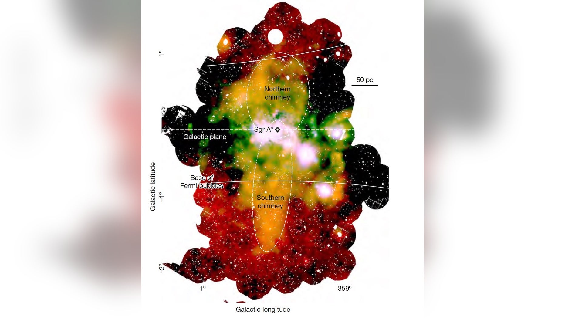 Sagittarius A* (Sgr A*) is a bright bloom of radio waves thought to contain the black hole at the center of the Milky Way. In this x-ray map of the galactic center, researchers discovered two large ‘chimneys’ of plasma leaking out of the Sgr A* region, and seemingly dumping hot matter into two enormous gas bubbles called the Fermi bubbles.