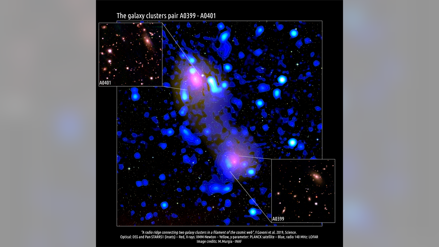 Galaxy clusters Abell 0399 and Abell 0401, with the radio ridge that connects them.