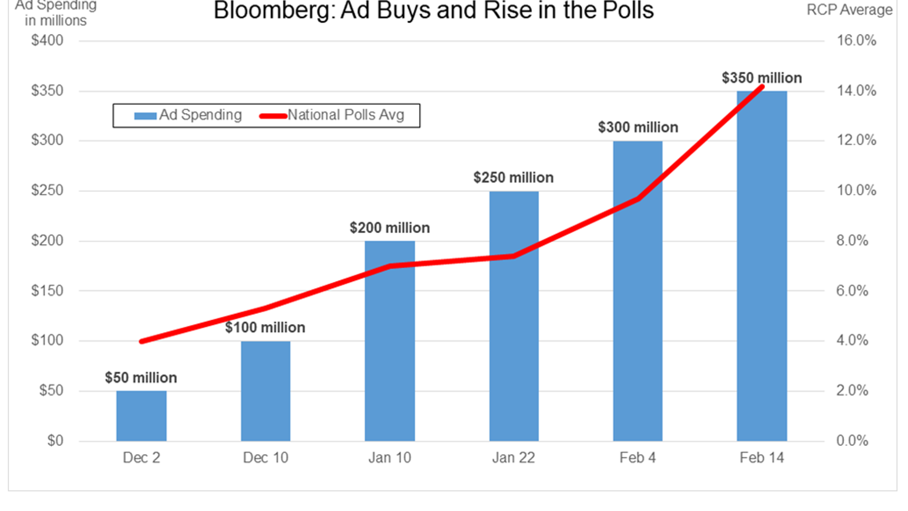 As Mike Bloomberg's unprecedented spending has increased, so has his rise in the national polls, shown in this graphic by Fox News Research. (Source: Ad analytics and news reports citing Kantar Media/CMAG data and RCP average for 2020 Democratic presidential nomination)