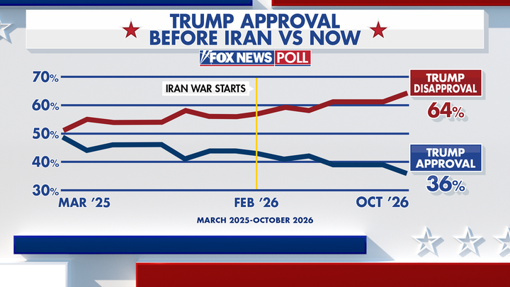 Fox News Power Rankings shift as Trump, Vance make final midterm push - Fox News