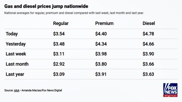 Rising gas prices from Iran conflict put GOP on defense after previous Biden attacks