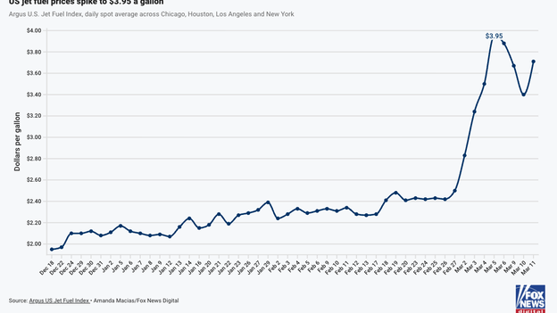 Jet fuel prices flash warning sign for airlines, travelers, as Middle East conflict escalates