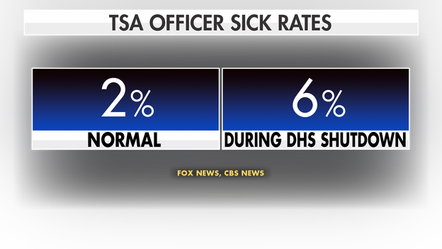 TSA officer sick time jumps during DHS shutdown