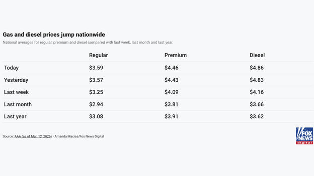 Gas and diesel prices continue to climb nationwide