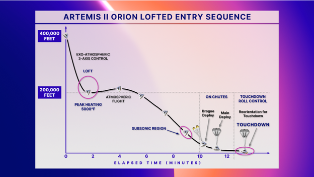 Artemis II crew begins final push home as Orion readies for fiery re-entry