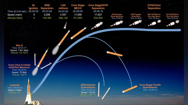NASA nails high-stakes engine burn to lock Orion into stable Earth orbit