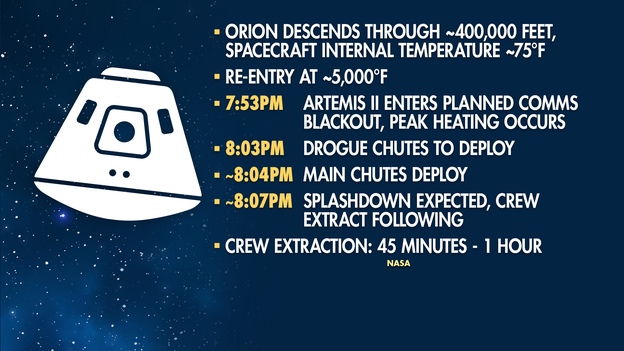 Artemis crew reentering Earth’s atmosphere