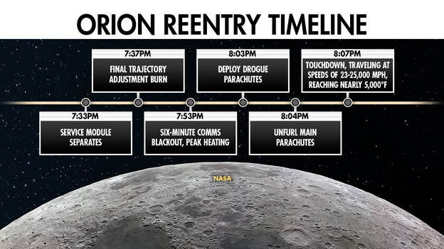 Orion reentry timeline