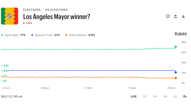 Traders on prediction market Kalshi expect Bass, Pratt to advance to Los Angeles mayoral runoff