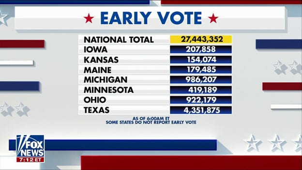 More than 27 million early votes cast so far in the 2026 midterms