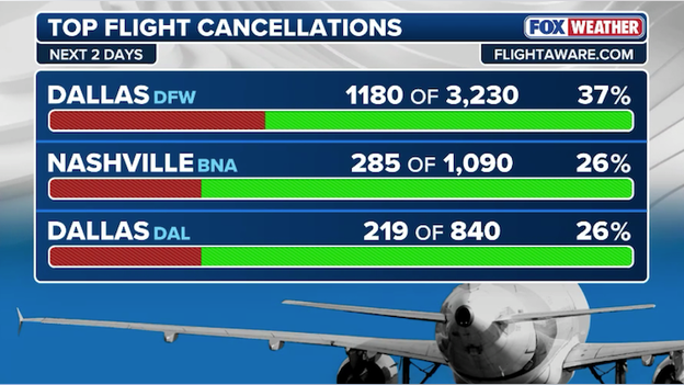 6,600+ flights disrupted across America through Sunday