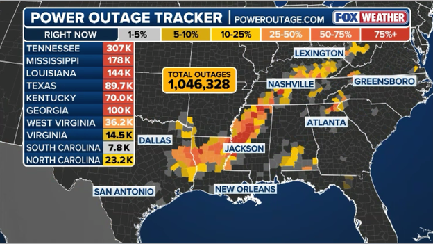 1,000,000 customers without power as monster storm slams America