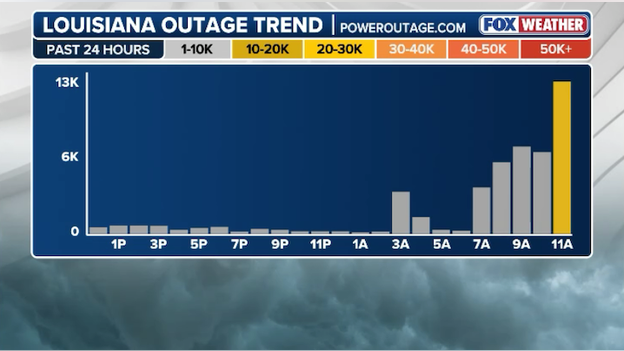 Power outages skyrocketing across Louisiana this afternoon