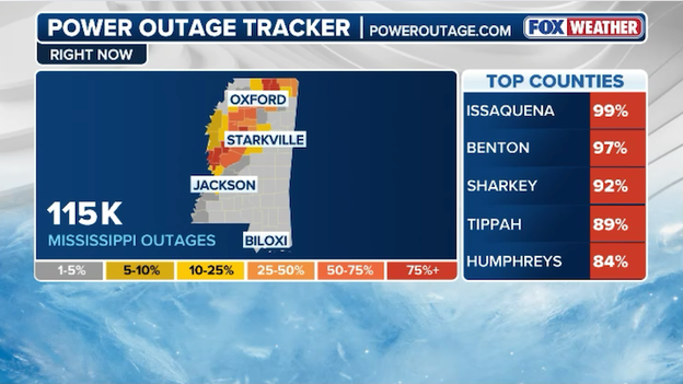 115,000+ still without power in Mississippi days after deadly storm