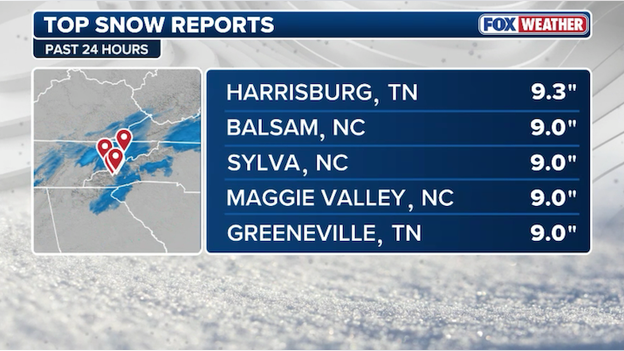 NEW snow report: 9.0 inches recorded in Harrisburg, Tennessee