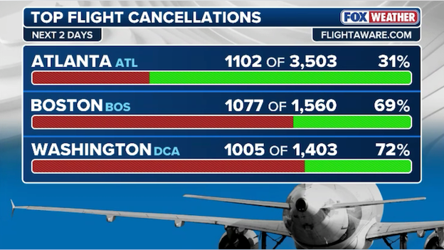 Monster storm wreaks havoc at the airports, disrupting 27,700+ flights