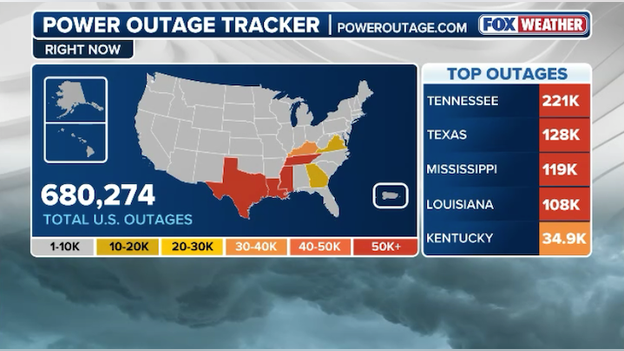 Power outages skyrocket to 680,000 as monster storm hammers America