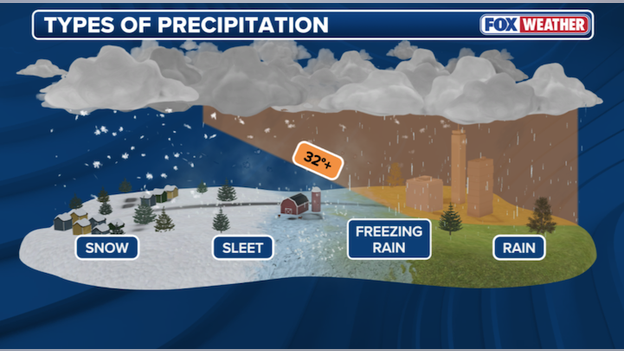 Understanding the different types of precipitation