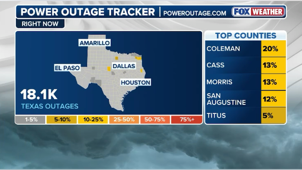 18K customers now without power in Texas