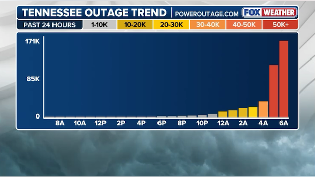 Tennessee power outages triple in the last three hours