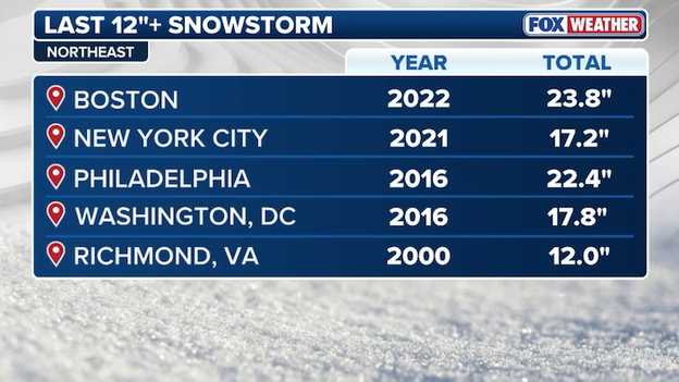 Years since a big snowstorm