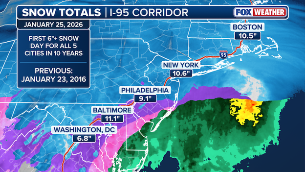 Major I-95 cities all exceed 6 inches of snow for the first time in 10 years