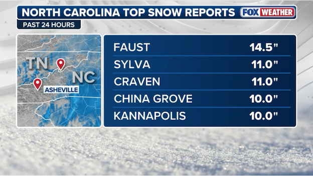 NEW snow report: 14.5 inches recorded in Faust, North Carolina