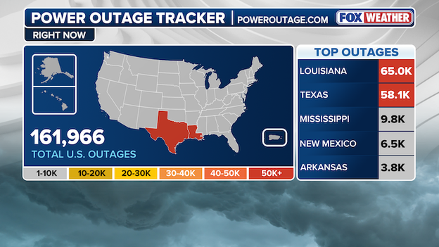 More than 160,000 power outages reported
