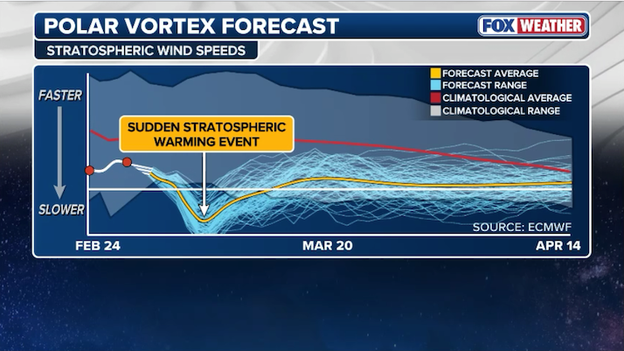 Analysis: How a rare double Polar Vortex collapse will bring spring early to America this year