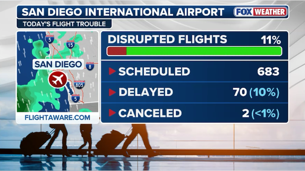 Ground stop issued at San Diego International Airport as storm slams southern California