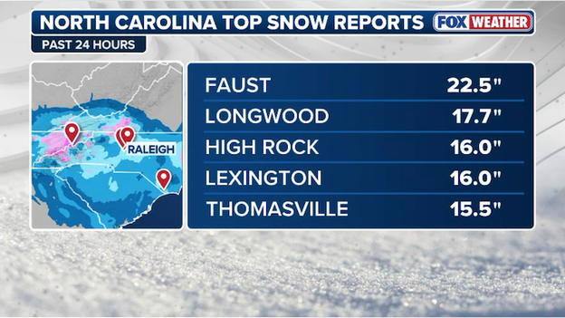 NEW snow report: 22.5 inches recorded in Faust, North Carolina